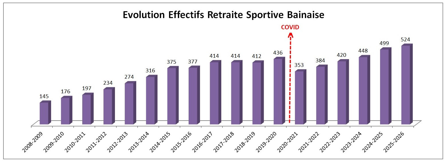 Organisation de la RSB
